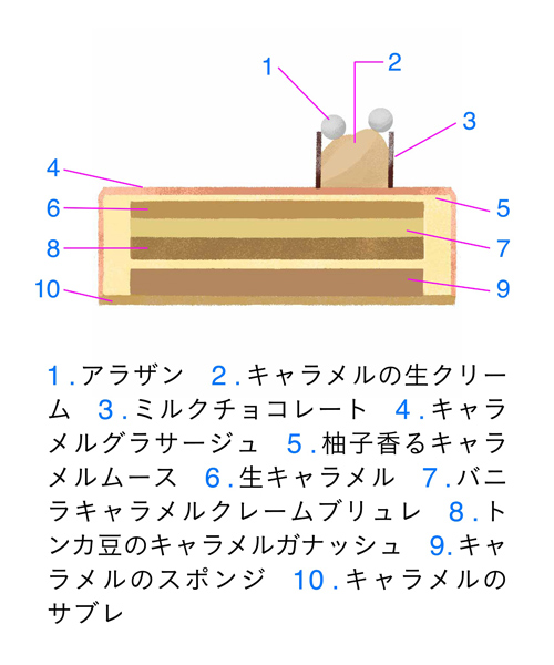 <モンサンクレール> キャラメリッチの断面図