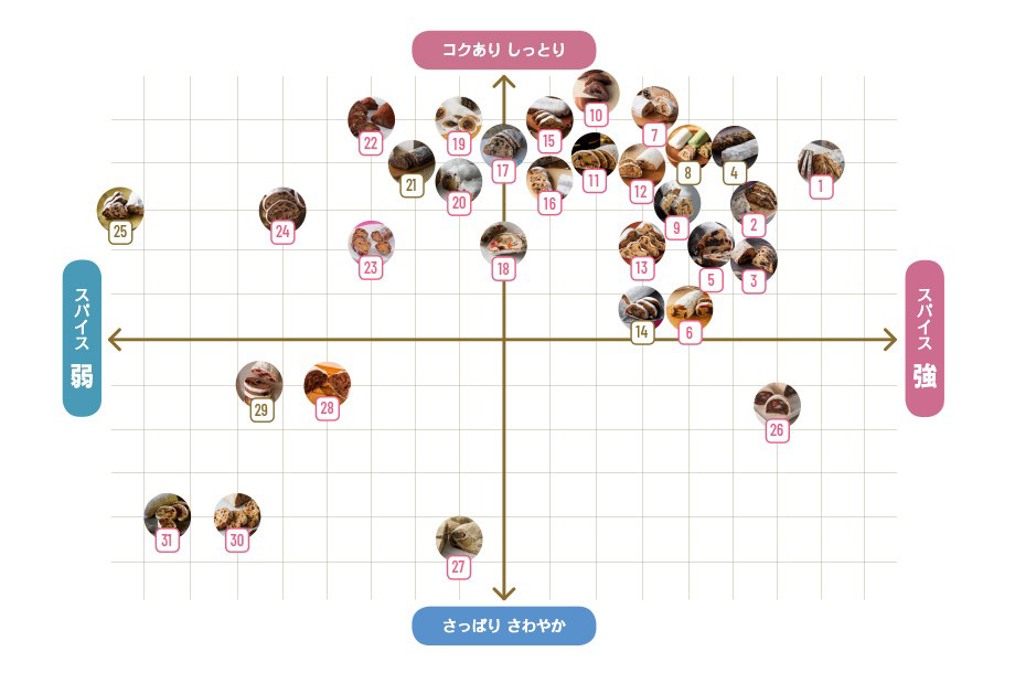 テイスティングチャートの画像