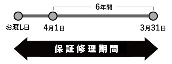 無償修理保証についての画像